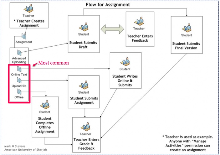 assignment flowchart